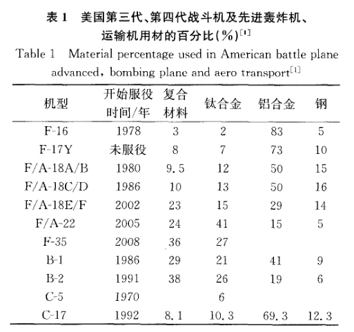 美國(guó)第三代、第四代戰(zhàn)斗機(jī)及先進(jìn)轟炸機(jī)、運(yùn)輸機(jī)用材的百分比